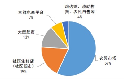 2021农贸市场发展报告 恢复疫情前水平，稳固生鲜农产品零售主渠道
