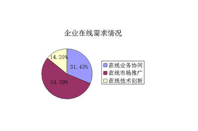 青岛市各行业工业企业复工复产服务需求调查分析