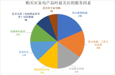 《2022年中国电器服务市场报告》解读 服务不仅省心，更能省钱