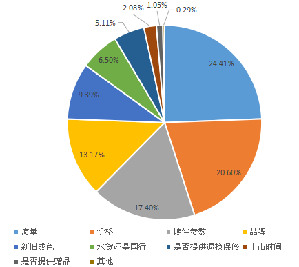 2016年中国二手手机市场调查报告