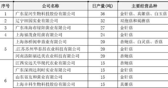 食用菌市场调查报告 产业规模扩大，消费升级引领新趋势